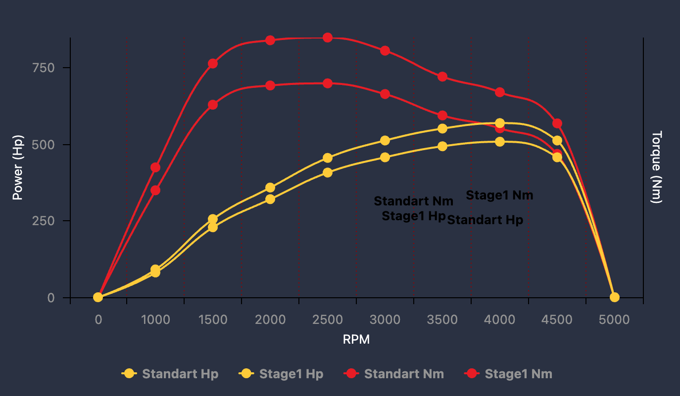 Mercedes Benz W205 C63s AMG ECU Tune